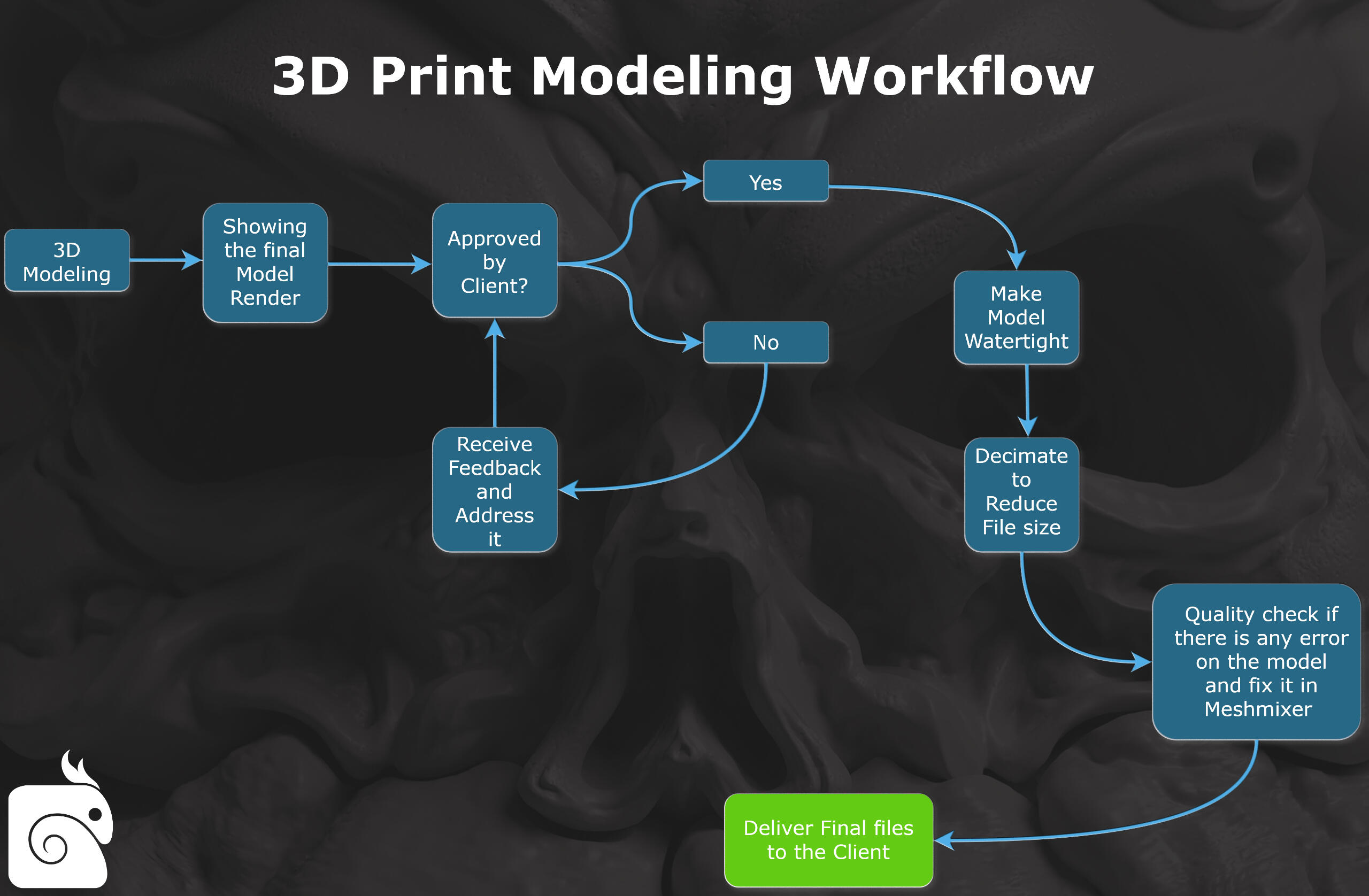 3D Print Workflow